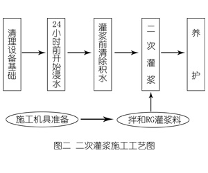 甘州灌浆料施工工艺—文字完整版